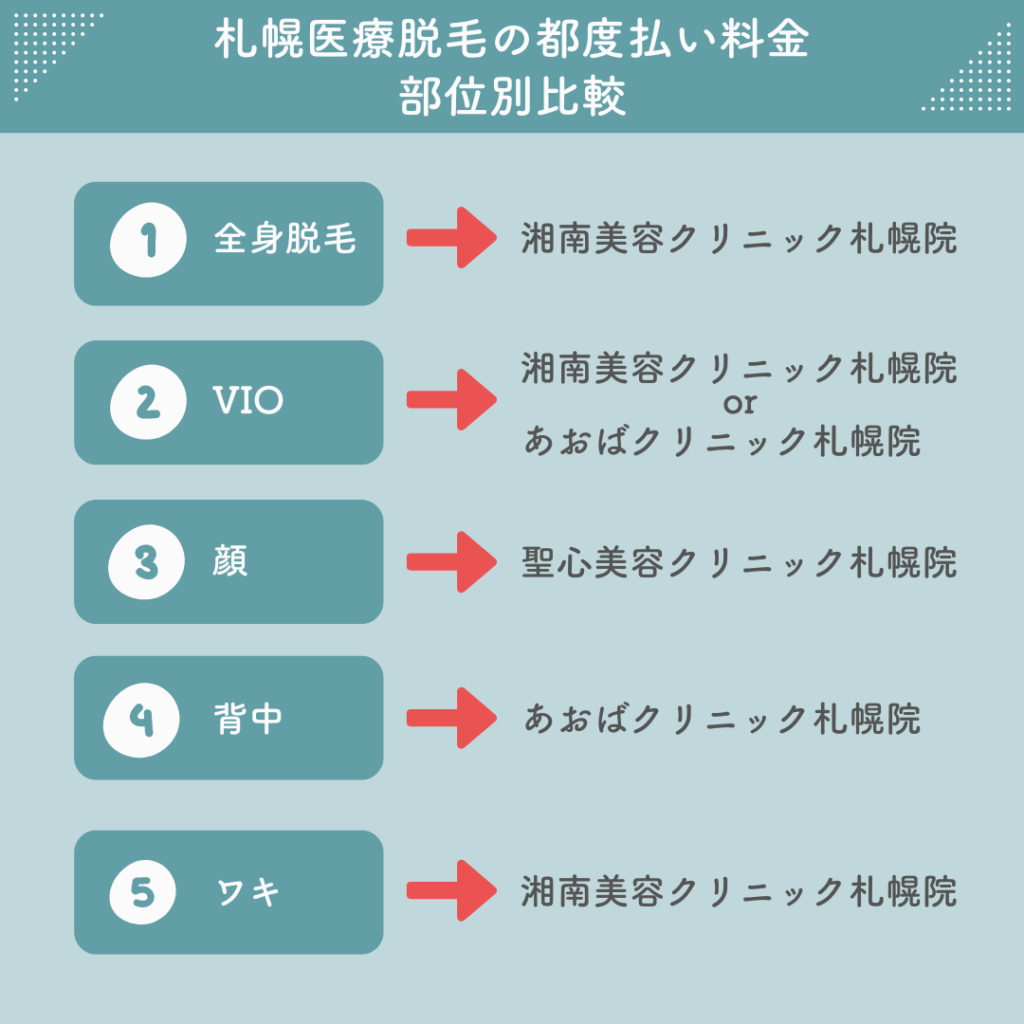 札幌医療脱王の都度払い料金部位別比較